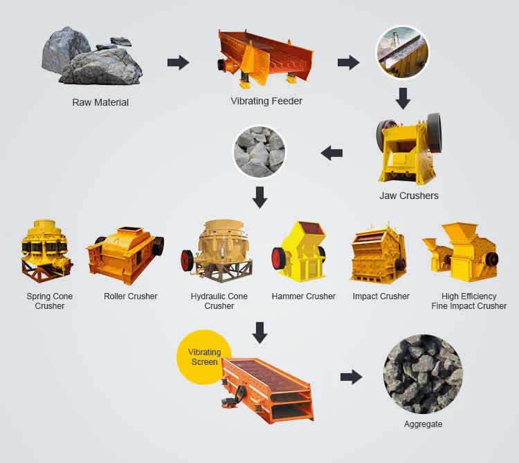 Large stone crusher plant production line